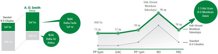 Daisy Side Stream Membran su tasarrufu