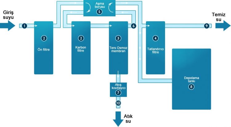 Ters osmoz arıtma kurulum şeması