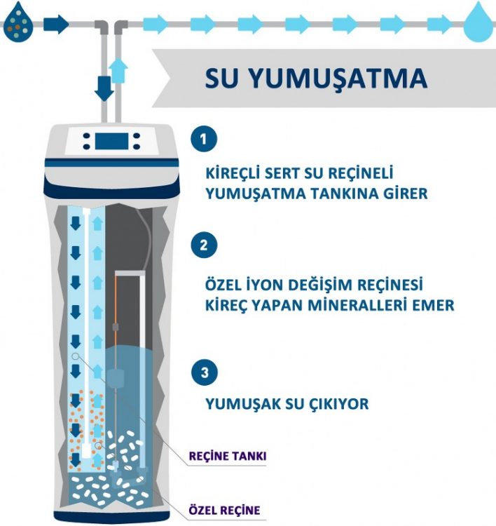 Reçineli iyon değişimi yumuşatma sistemin çalışması