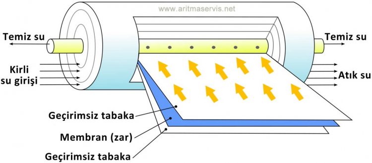 Ters osmoz membran nasıl çalışır