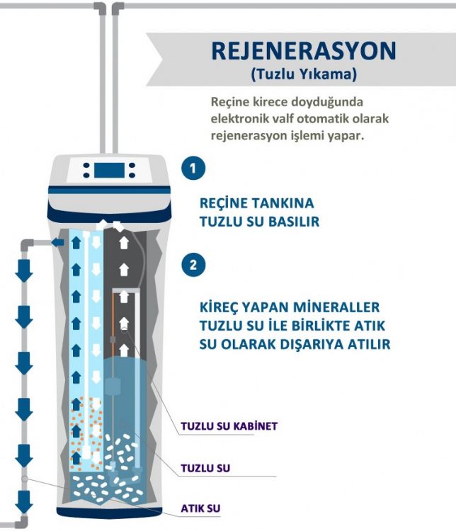 Riçineli yumuşatma sistemin tuzlu su ile rejenerasyonu